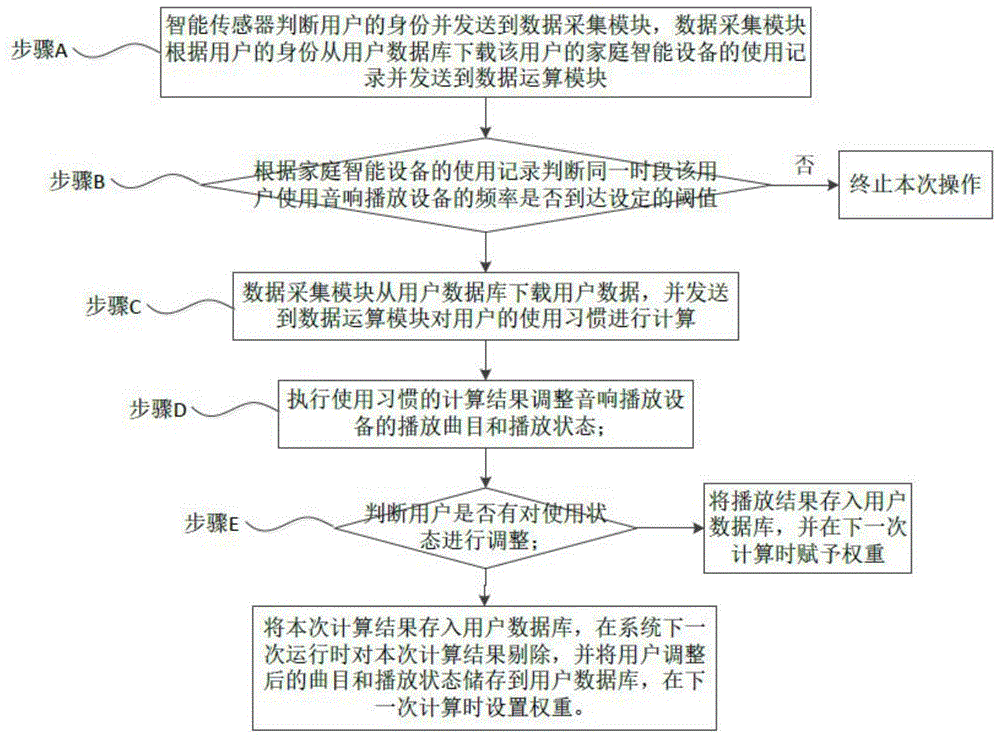 一种智能音响控制方法及系统与流程