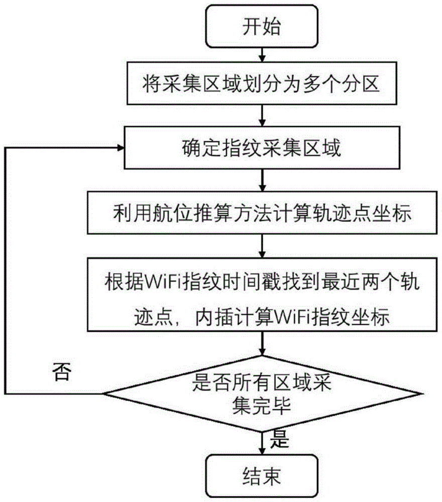 一种基于惯性测量轨迹点的WiFi指纹库更新方法与流程