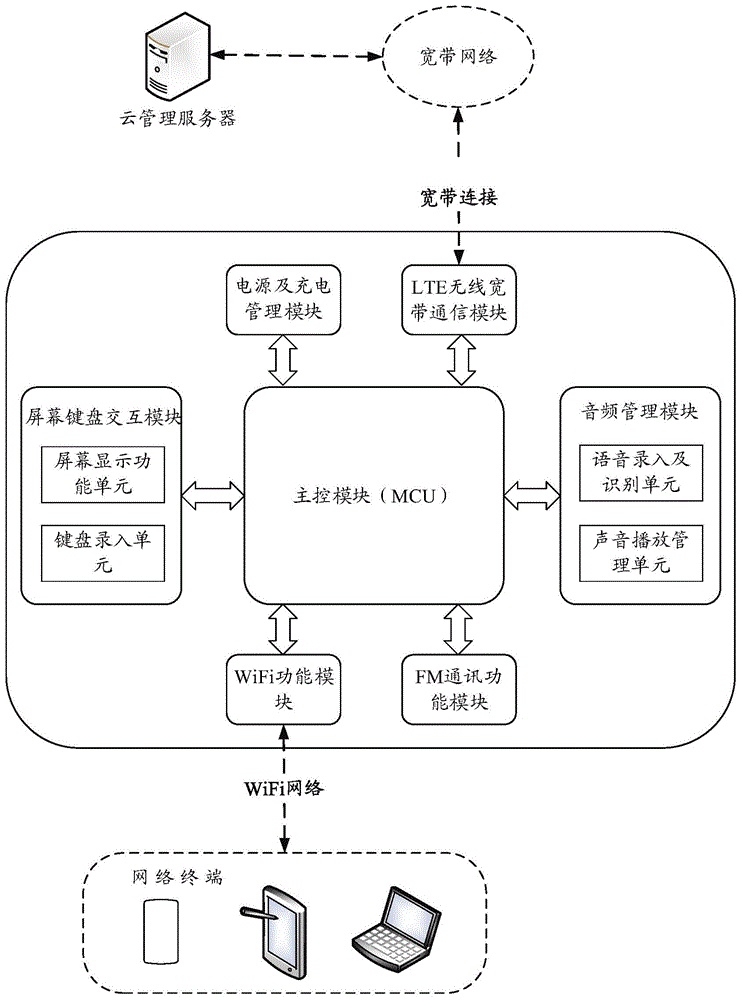 LTE车载智能无线宽带通讯终端装置的制作方法