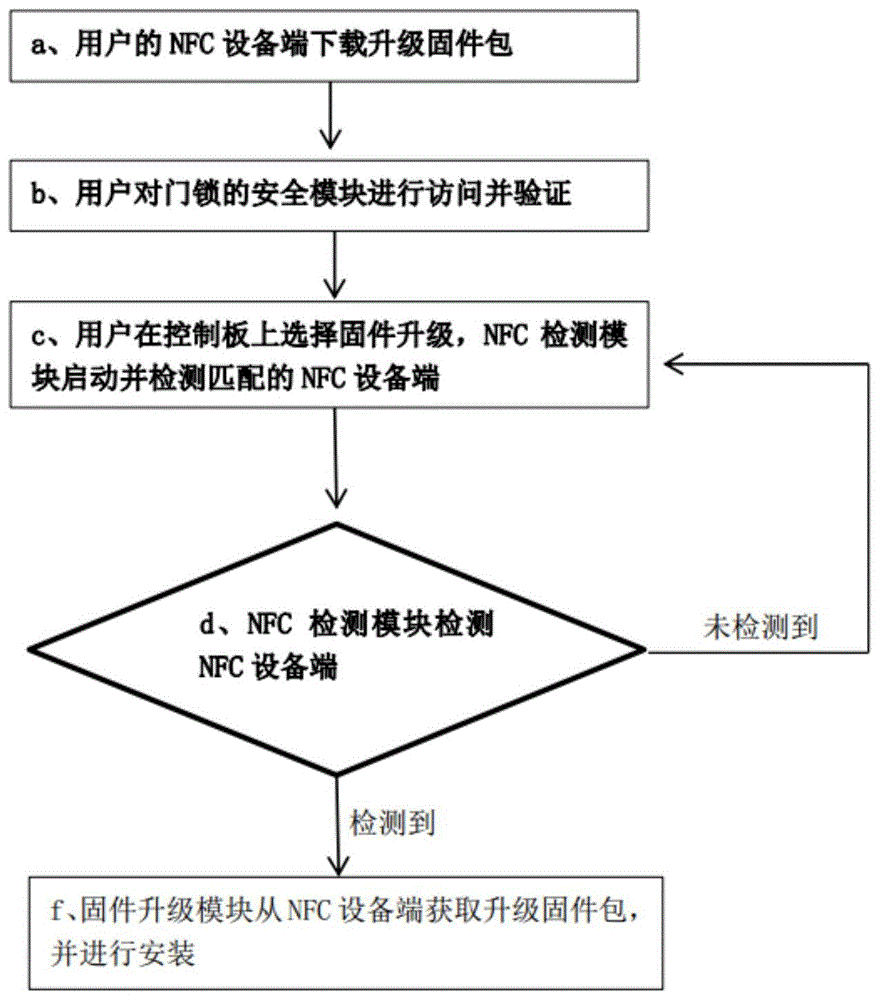 一种通过NFC通讯进行门锁固件升级的方法及其系统与流程