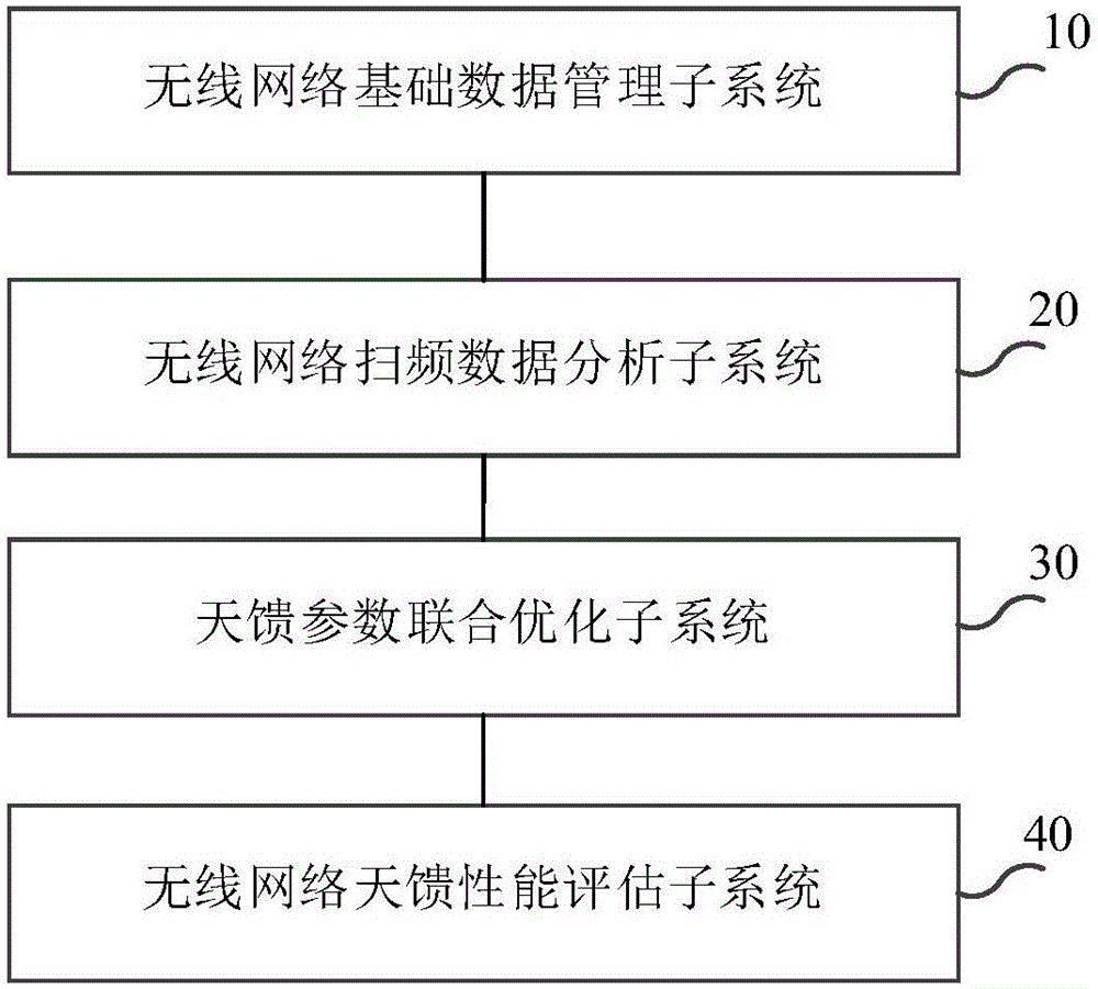 天馈参数的优化方法、装置、设备及介质与流程