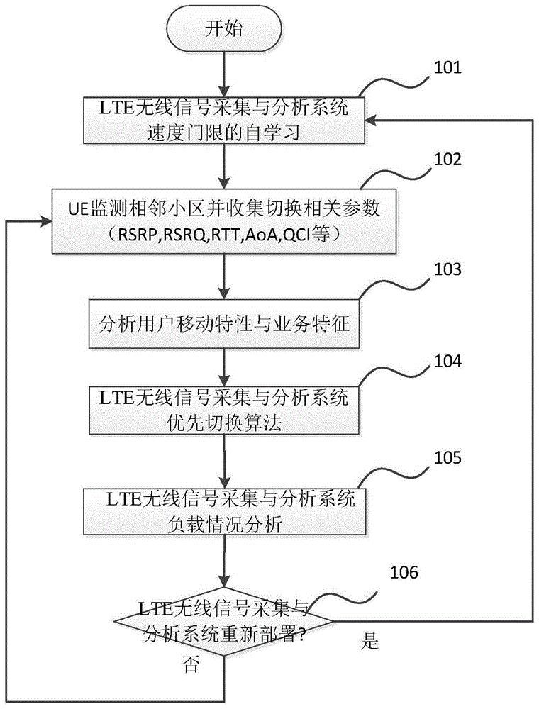 适用于LTE无线信号采集与分析系统的切换优化方法与流程