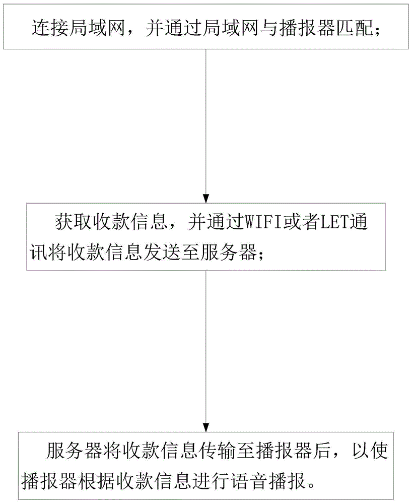 远程语音播报收款方法与流程