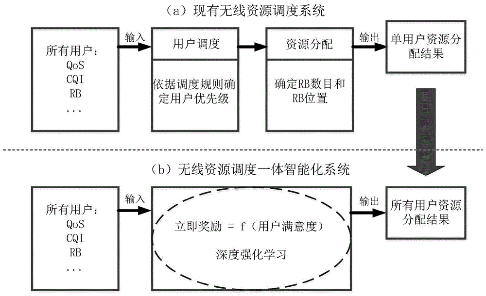 无线资源调度一体智能化控制系统及方法、无线通信系统与流程