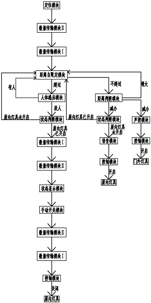 一种智能灯光控制系统的制作方法