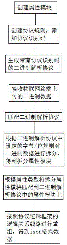 一种基于二进制解析协议自定义的物联网信息交互方法与流程