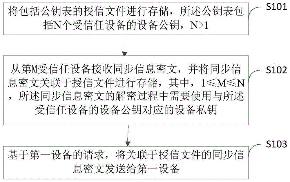 一种信息同步方法及装置与流程