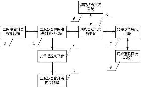 一种基于云平台的黄金期货自动化交易平台的制作方法