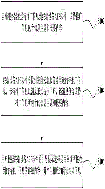 推广信息精准推送方法及系统与流程