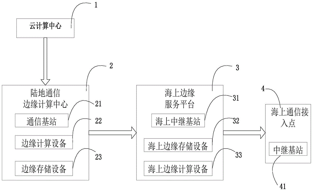 基于边缘计算的海陆一体化无线宽带通信系统的制作方法