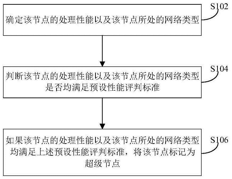 基于区块链节点网络的处理方法、装置及电子设备与流程