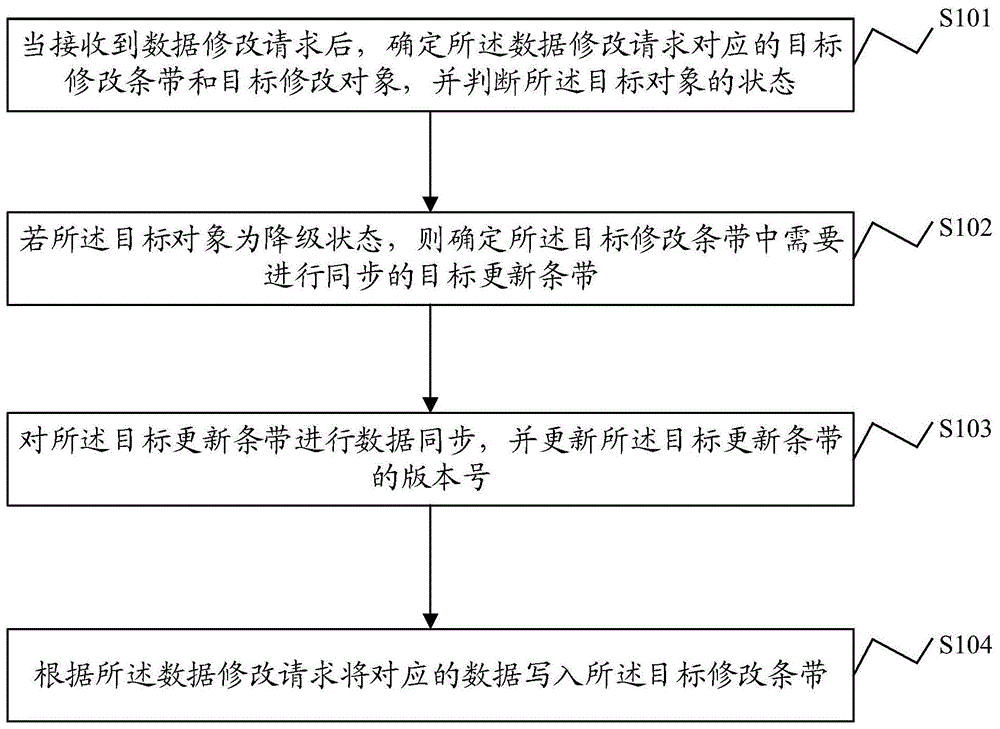 一种数据写入方法、系统及电子设备和存储介质与流程