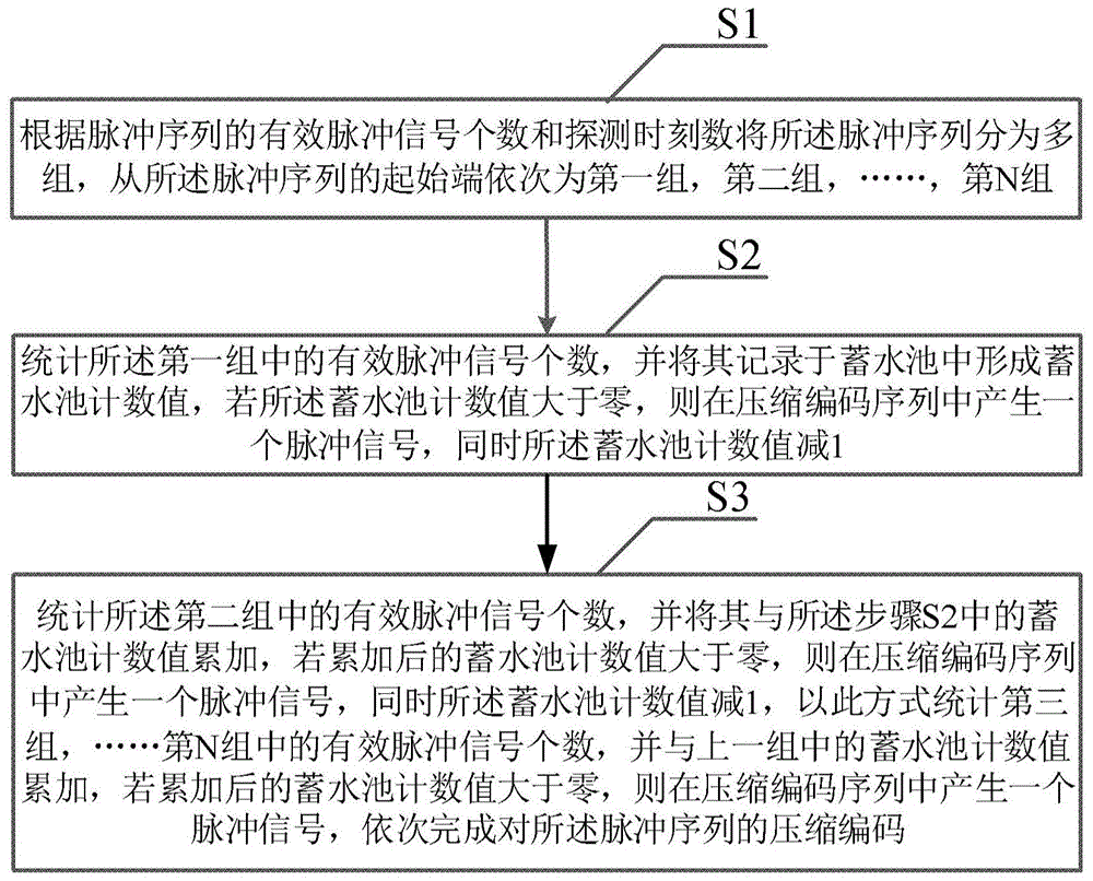 一种脉冲序列压缩编码方法和装置与流程