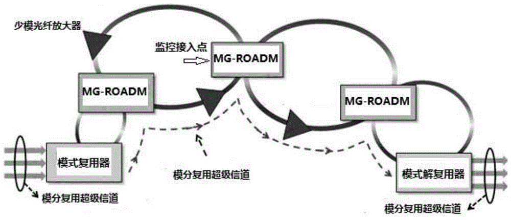 模分复用超级信道可重构光网络中MG-ROADM光节点结构和光通信信号性能监控方法与流程