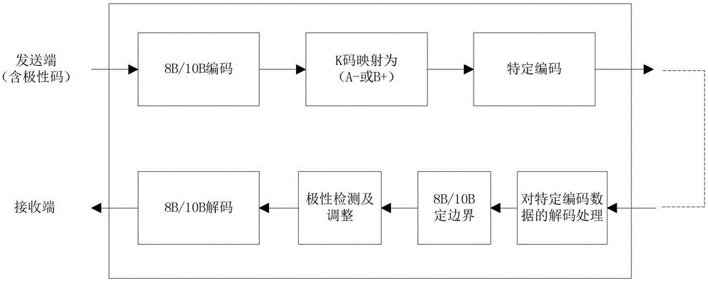 一种非对称K码编解码的串行通信数据极性恢复方法与流程