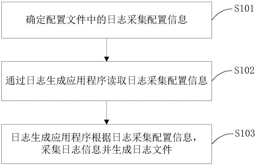 一种日志信息采集方法及装置与流程