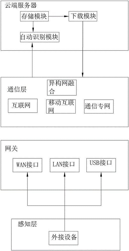 一种兼容多接口的网关系统的制作方法