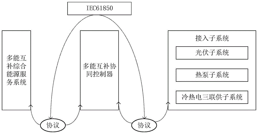 一种多能互补协同控制器接口通信方法及装置与流程