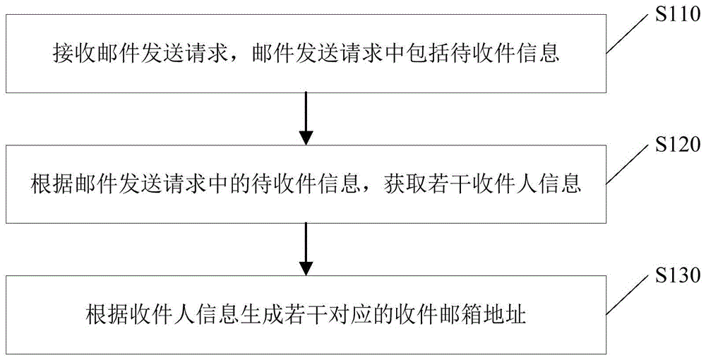 一种邮件数据的生成方法和装置与流程