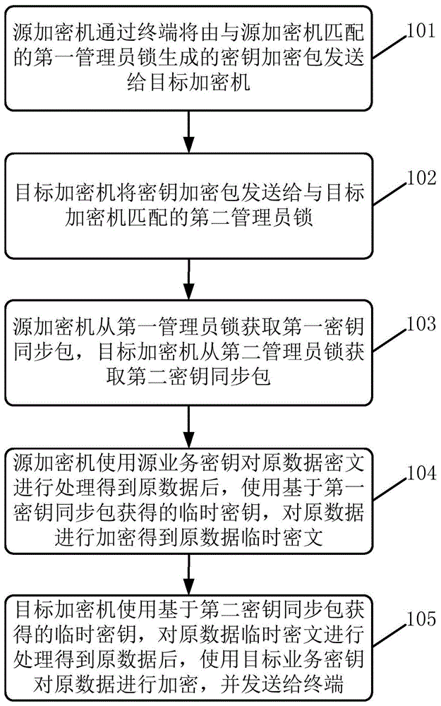 数据迁移方法及系统与流程