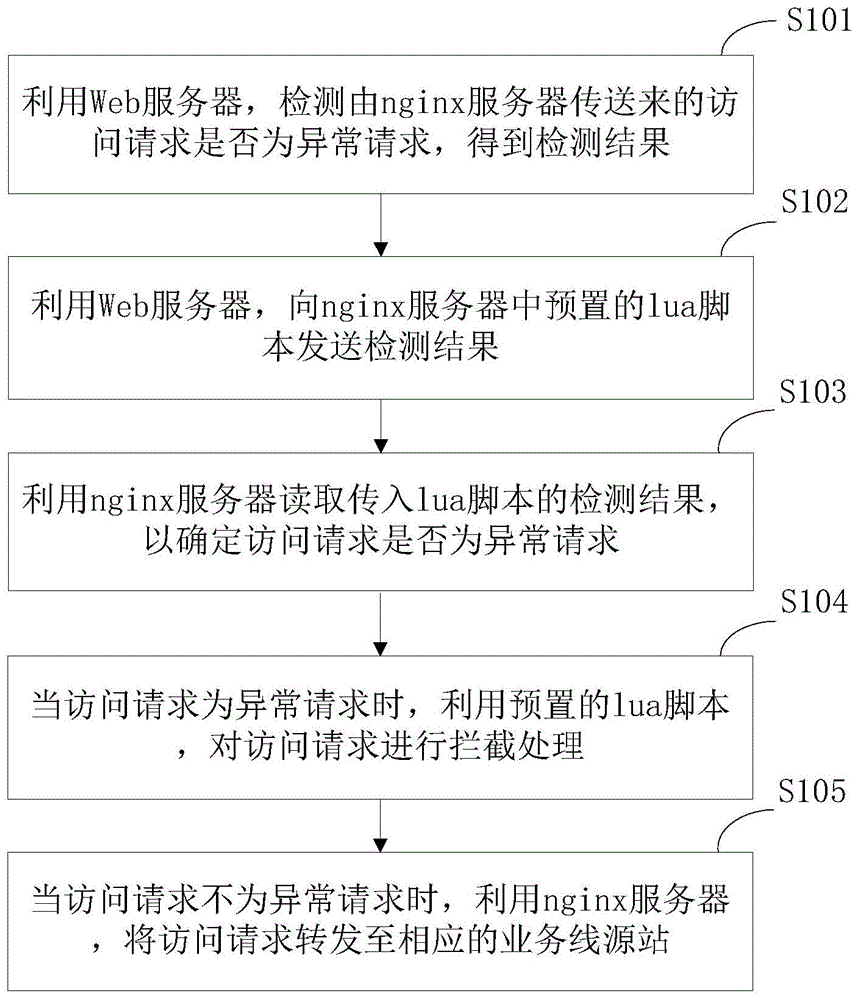 Web应用安全防护方法与Web应用防火墙系统与流程