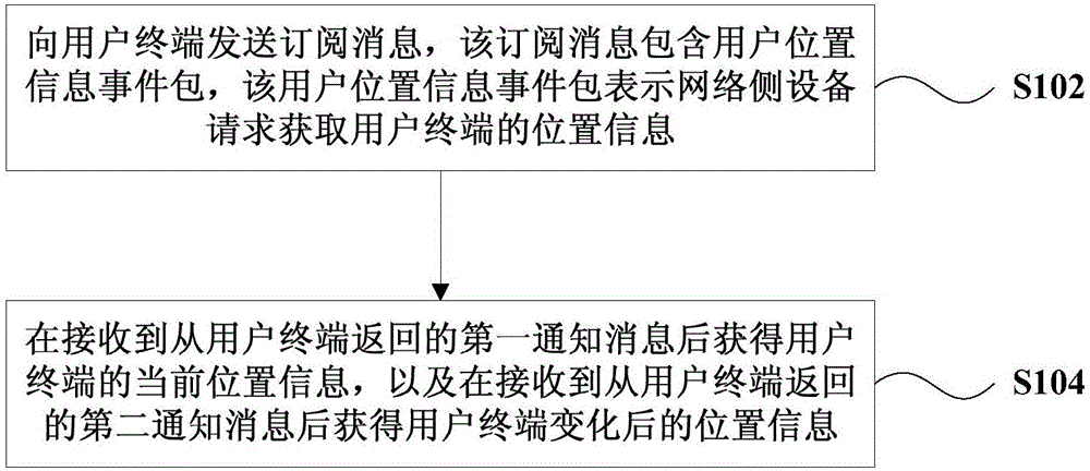 获取用户位置信息的方法、网络侧设备、用户终端和系统与流程