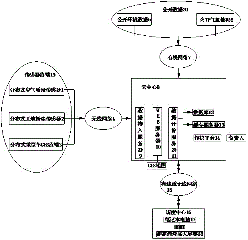 一种城市空气质量智能调度系统的制作方法