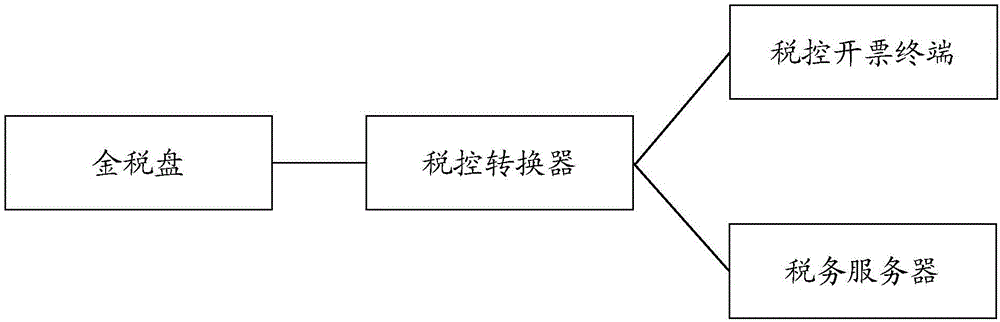 一种税务开票系统及税控转换器的制作方法