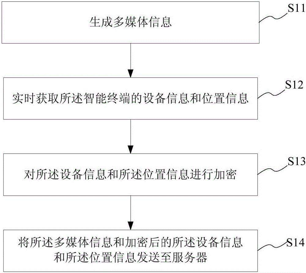 多媒体通信的定位方法及系统、智能终端及服务器与流程