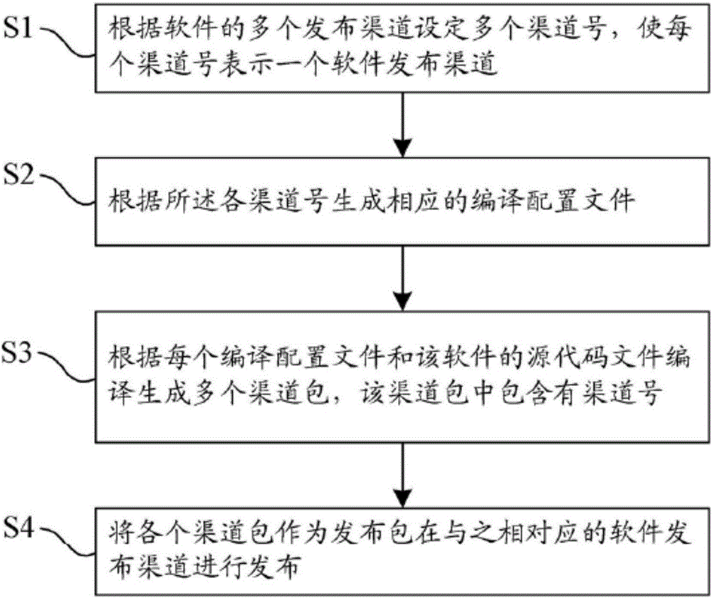 一种用于发布软件的方法和系统与流程