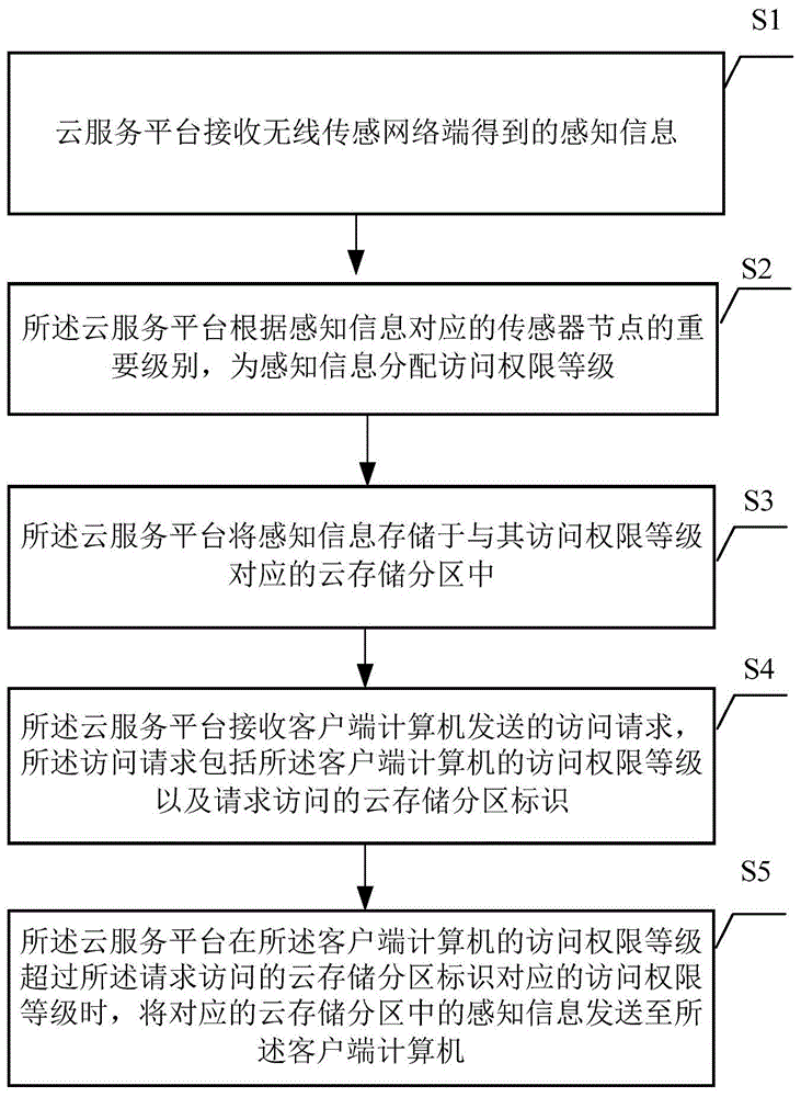 一种基于云服务的信息交换方法及系统与流程