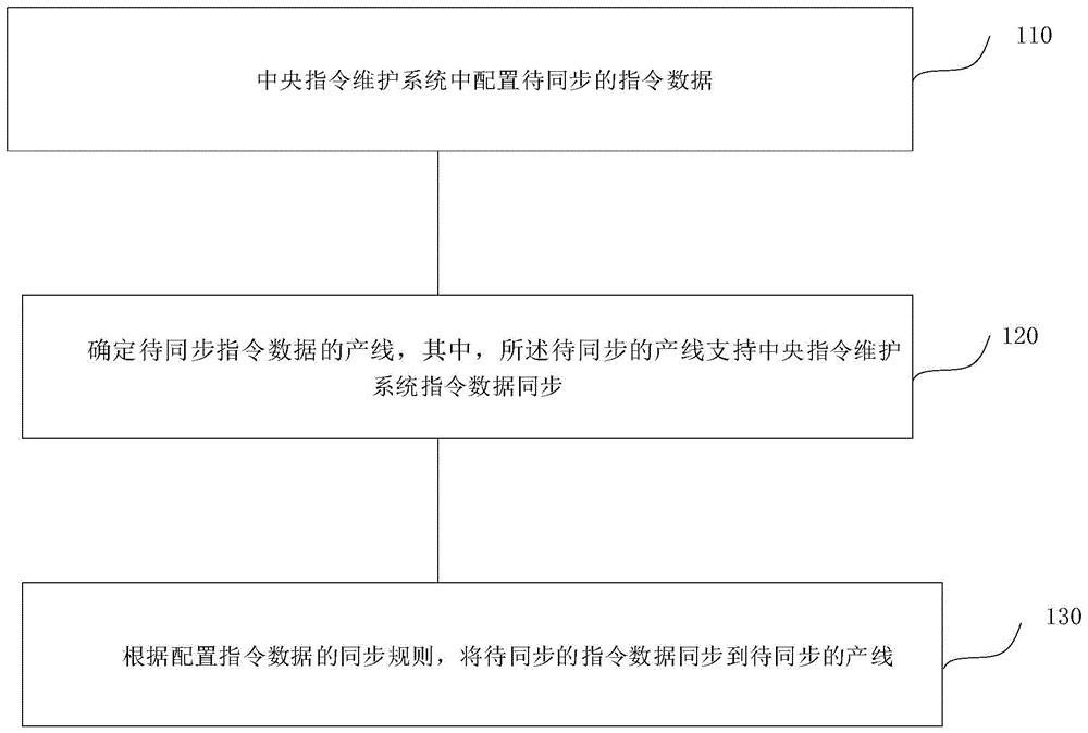 一种指令维护系统数据同步方法、装置、受控终端及存储介质与流程