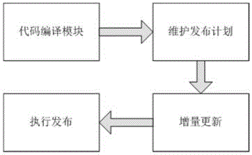 基于web应用多服务器自动发布的方法与流程