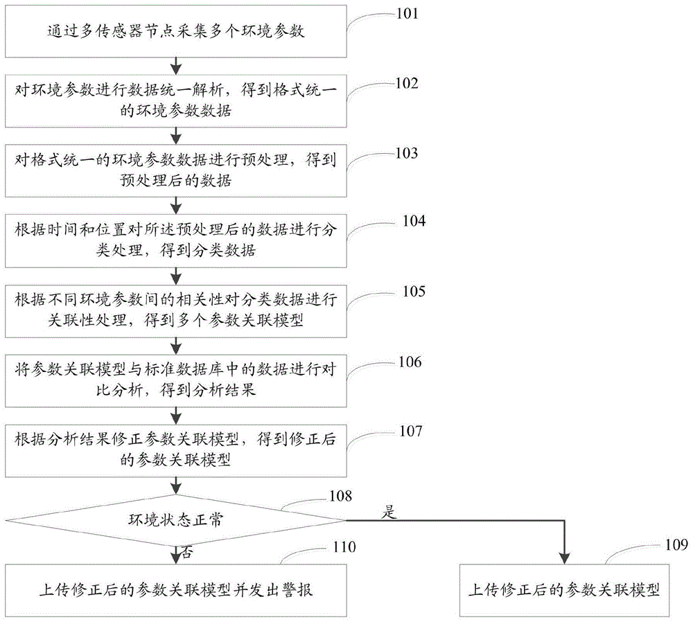 基于数据融合算法的多传感器数据关联性处理方法及系统与流程