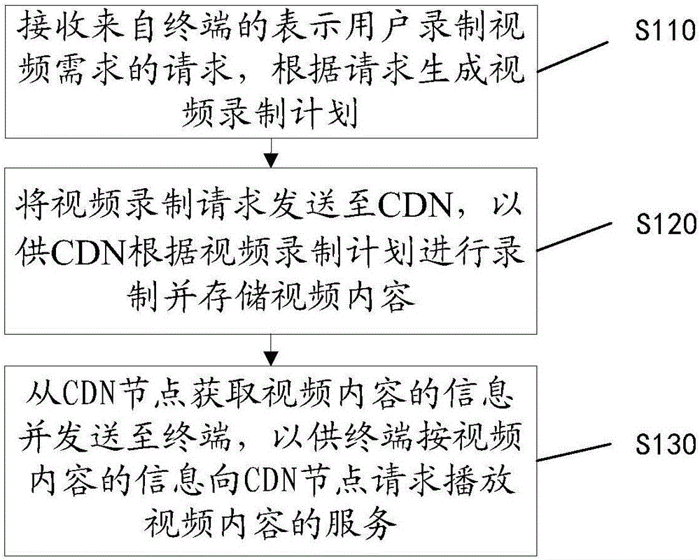 视频录制方法、装置、设备、计算机可读存储介质和系统与流程