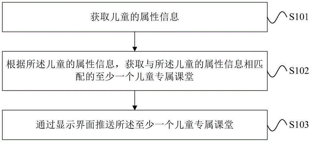 儿童专属课堂推荐方法和装置与流程