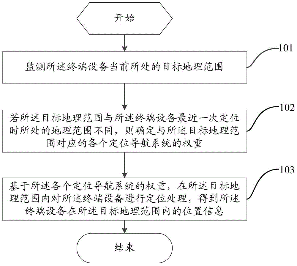 一种定位方法及终端设备与流程