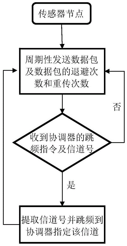 一种无线体域网网间干扰避免方法与流程