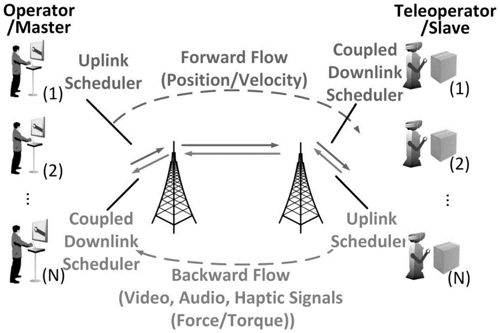 一种触感通信遥操作系统上行调度方法与流程