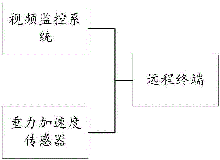 一种监控系统的制作方法