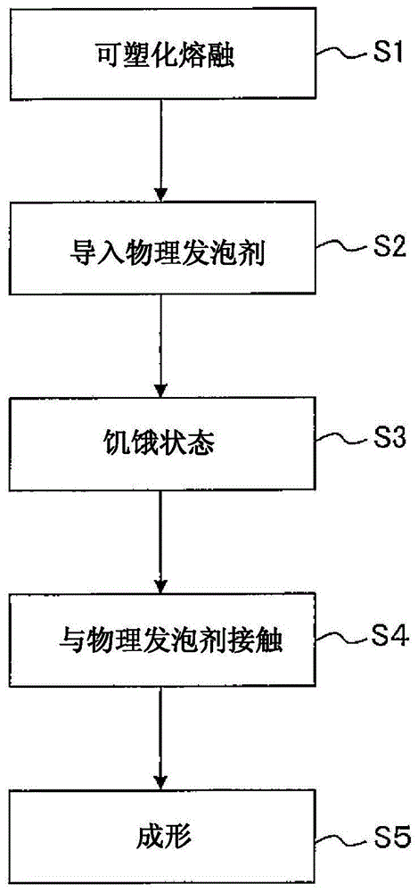 近年来,研究并应用着使用超临界状态的氮气或二氧化碳作为物理发泡剂