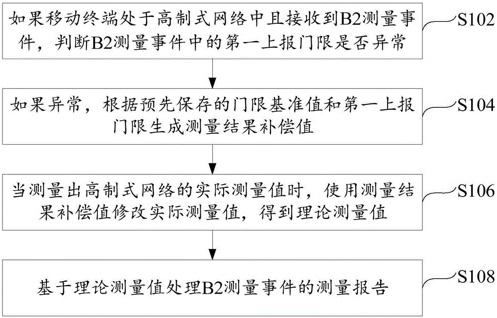 测量事件的处理方法、装置及移动终端与流程