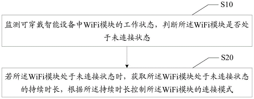 WiFi控制方法、装置、可穿戴智能设备及存储介质与流程