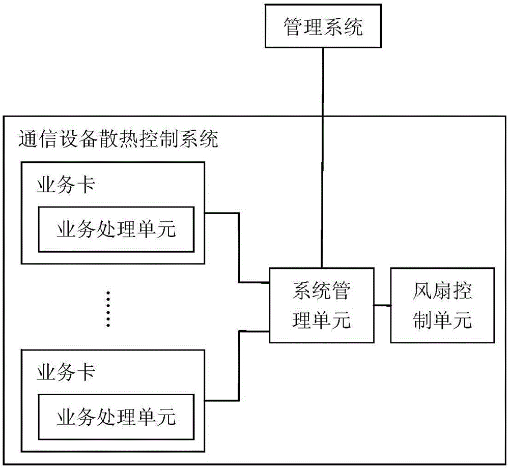 通信设备散热控制系统及方法与流程