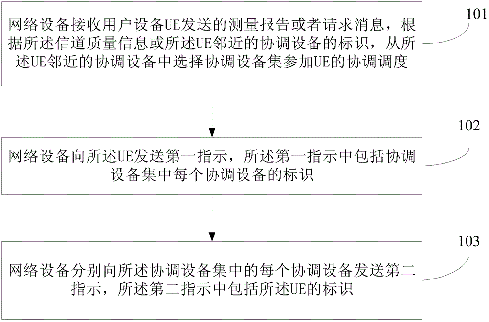 资源调度、用户设备协调调度方法及装置、系统与流程