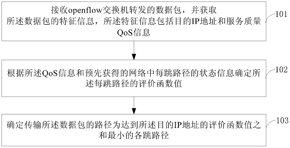 网络拥塞控制方法和控制器与流程