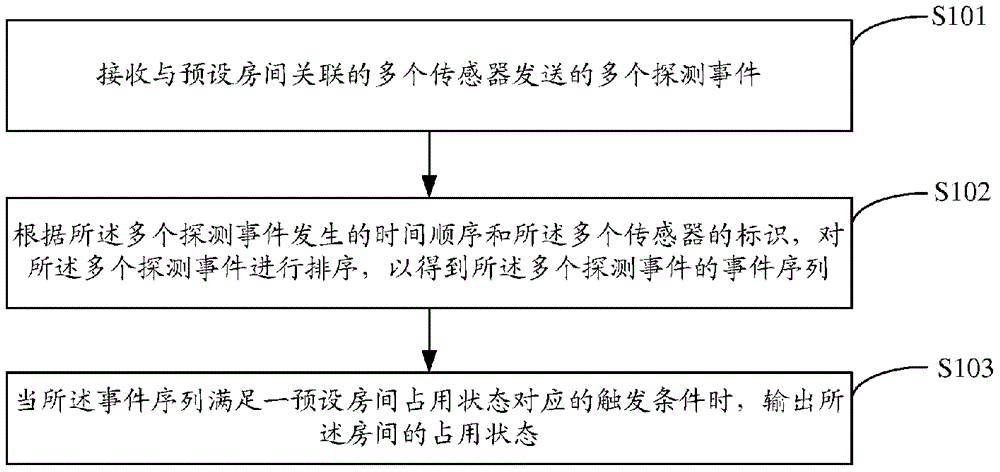 一种房间占用状态传感方法及房间占用状态传感装置与流程