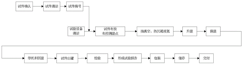 一种航天器电缆网的真空烘烤试验方法与流程