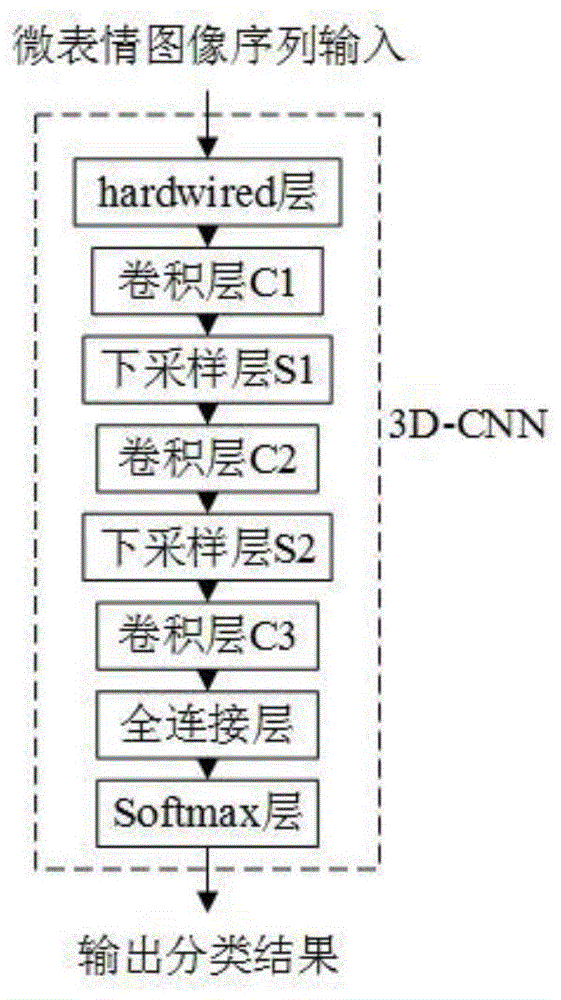 一种基于3D卷积神经网络的微表情识别方法与流程