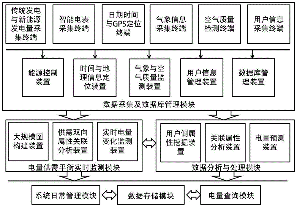 能源互联网环境下基于属性关联的负荷预测系统及其方法与流程